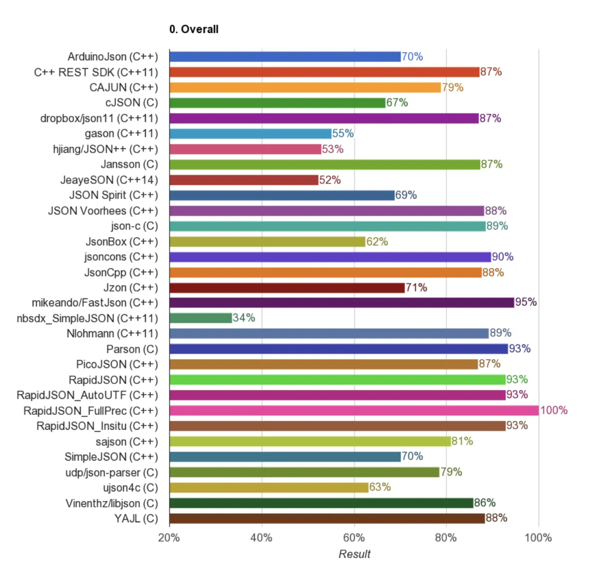 28个C/C++开源JSON库性能对比